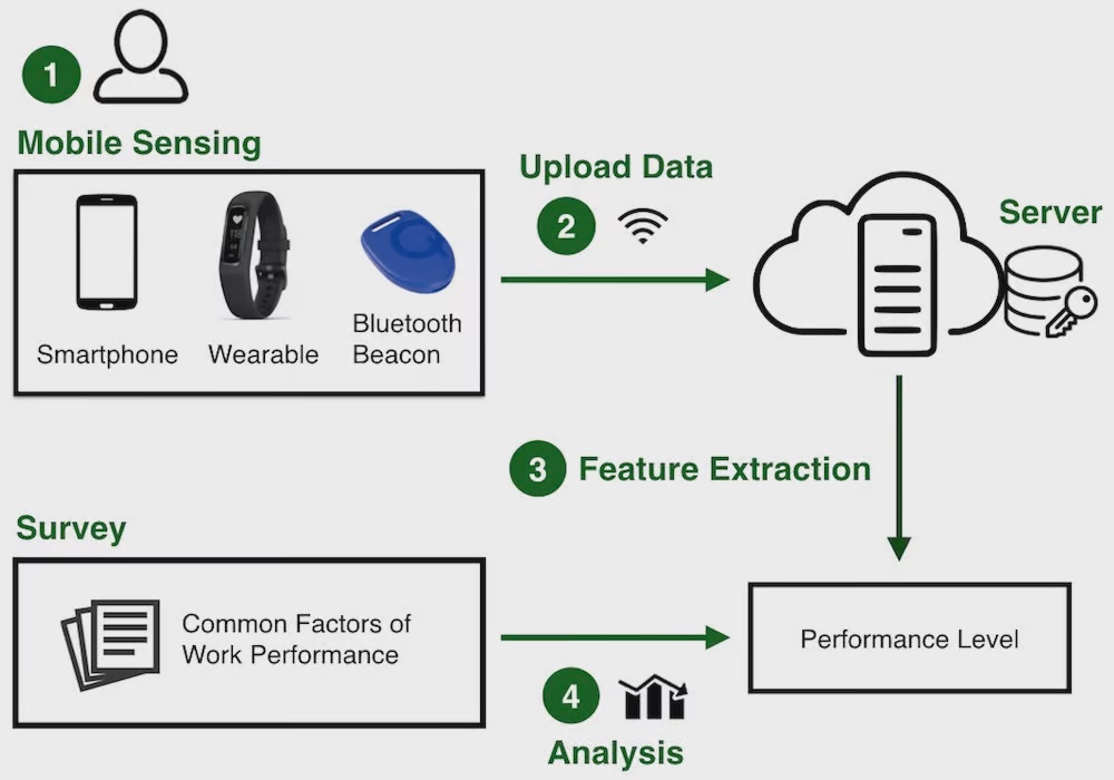 How Fitness Tracker Work?