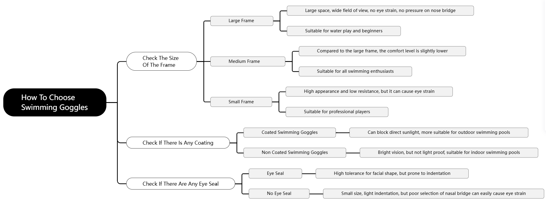 Swimming Goggles Selection Guide